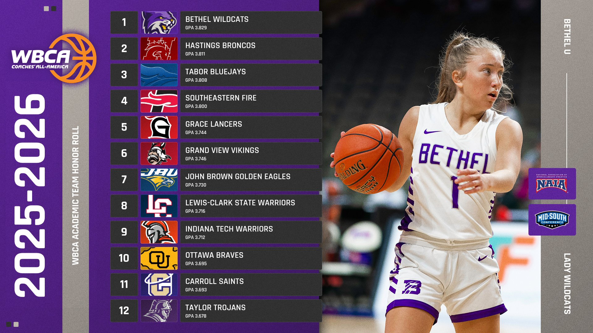 WBCA announces 2025-26 Academic Top 25 Team Honor Rolls